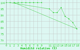 Courbe de l'humidit relative pour Maceio