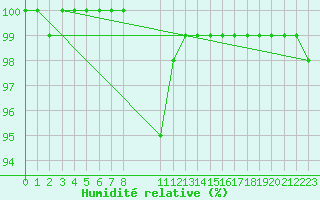 Courbe de l'humidit relative pour Hoherodskopf-Vogelsberg