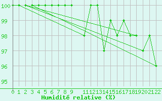 Courbe de l'humidit relative pour Hoherodskopf-Vogelsberg