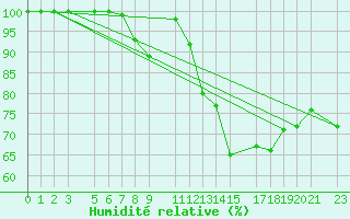 Courbe de l'humidit relative pour Ernage (Be)