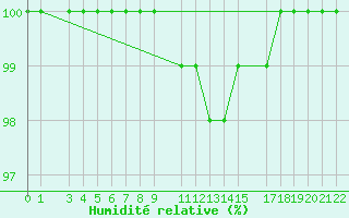 Courbe de l'humidit relative pour Leeds Bradford