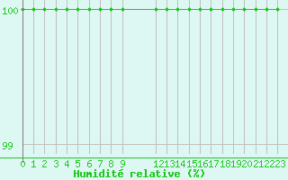 Courbe de l'humidit relative pour Pian Rosa (It)