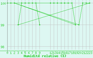 Courbe de l'humidit relative pour Kleiner Feldberg / Taunus