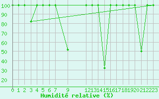Courbe de l'humidit relative pour Puebla de Don Rodrigo