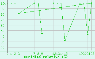 Courbe de l'humidit relative pour Buitrago