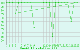 Courbe de l'humidit relative pour Cervera de Pisuerga