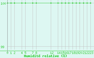 Courbe de l'humidit relative pour Diepenbeek (Be)