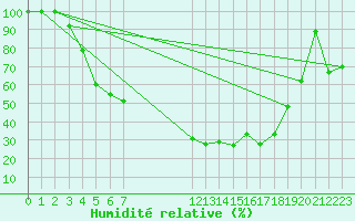 Courbe de l'humidit relative pour Kuhmo Kalliojoki