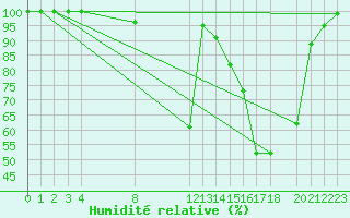 Courbe de l'humidit relative pour Diepenbeek (Be)