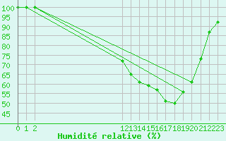 Courbe de l'humidit relative pour Auch (32)