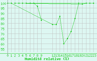 Courbe de l'humidit relative pour Nexoe Vest