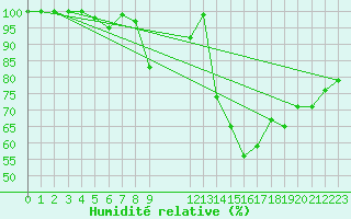 Courbe de l'humidit relative pour Retie (Be)