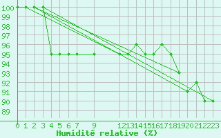 Courbe de l'humidit relative pour Monte S. Angelo