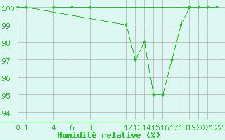 Courbe de l'humidit relative pour Dourbes (Be)