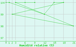 Courbe de l'humidit relative pour Temuco