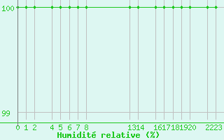 Courbe de l'humidit relative pour Antequera