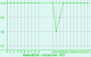 Courbe de l'humidit relative pour Neu Ulrichstein