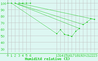 Courbe de l'humidit relative pour La Fretaz (Sw)