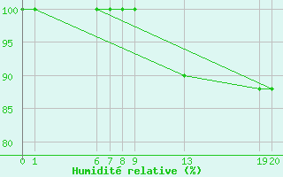 Courbe de l'humidit relative pour Kilsbergen-Suttarboda