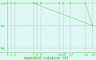 Courbe de l'humidit relative pour Mont-Rigi (Be)