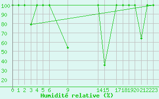 Courbe de l'humidit relative pour Valencia de Alcantara