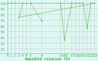 Courbe de l'humidit relative pour Somosierra