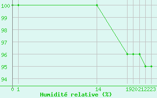 Courbe de l'humidit relative pour Jeloy Island