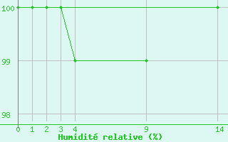 Courbe de l'humidit relative pour Mont-Saint-Vincent (71)