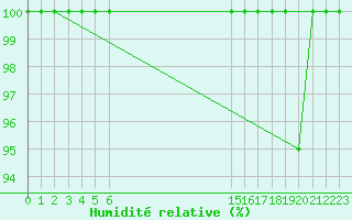 Courbe de l'humidit relative pour Liperi Tuiskavanluoto