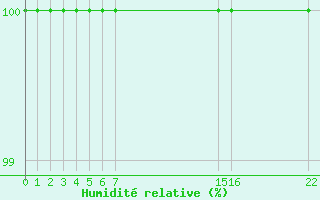 Courbe de l'humidit relative pour Evora / C. Coord