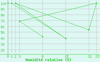 Courbe de l'humidit relative pour Cartagena