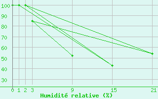 Courbe de l'humidit relative pour Lagunas de Somoza