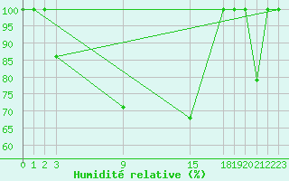 Courbe de l'humidit relative pour Cartagena