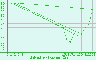 Courbe de l'humidit relative pour Buzenol (Be)