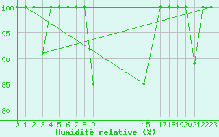 Courbe de l'humidit relative pour Quintanar de la Orden