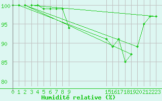 Courbe de l'humidit relative pour Liscombe