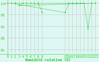 Courbe de l'humidit relative pour Somosierra