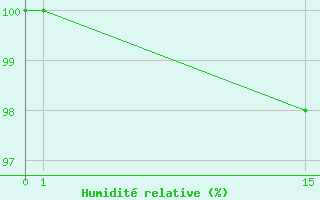 Courbe de l'humidit relative pour Hald V