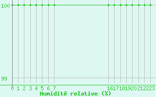 Courbe de l'humidit relative pour Rangedala