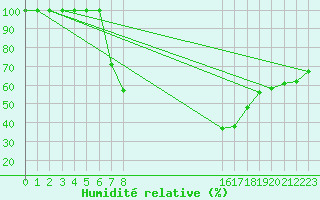 Courbe de l'humidit relative pour Sinnicolau Mare