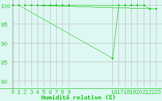 Courbe de l'humidit relative pour Iraty Orgambide (64)