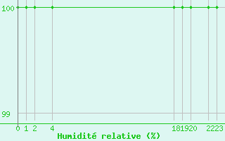 Courbe de l'humidit relative pour Castro Urdiales