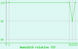 Courbe de l'humidit relative pour Strommingsbadan