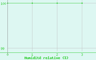 Courbe de l'humidit relative pour Puerto Montt