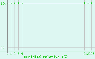 Courbe de l'humidit relative pour le bateau VRYO3