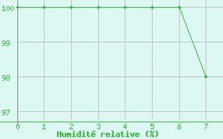 Courbe de l'humidit relative pour Cairnwell