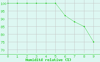 Courbe de l'humidit relative pour Oberriet / Kriessern