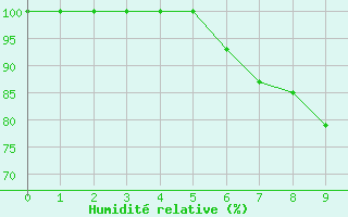 Courbe de l'humidit relative pour Hermaringen-Allewind