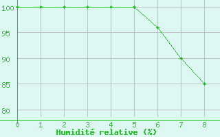 Courbe de l'humidit relative pour Cuprija