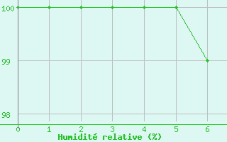 Courbe de l'humidit relative pour Tjakaape